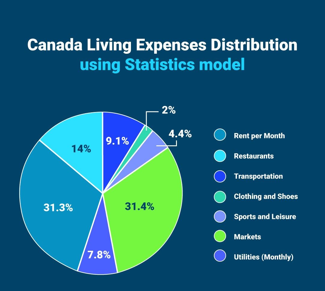 living-expenses-in-canada-monthly-and-average-expenses-2024